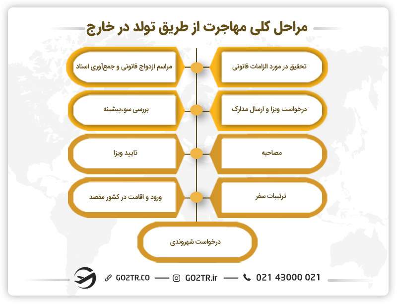 مراحل کلی مهاجرت از طریق تولد در خارج
