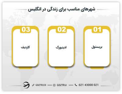 شهرهای مناسب برای زندگی در انگلیس