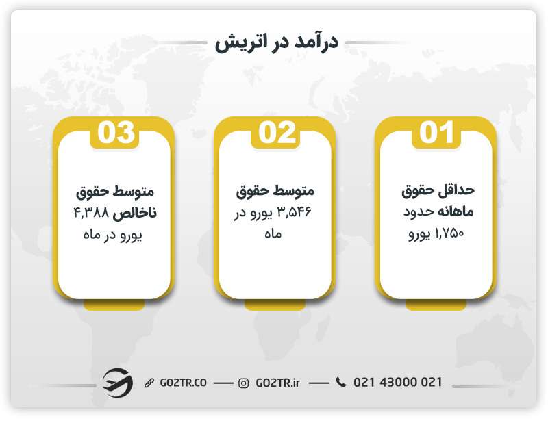 درآمد در اتریش