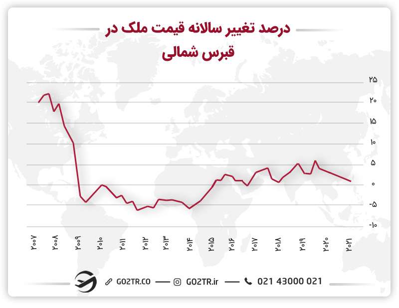 درصد تغییر سالانه قیمت ملک در قبرس شمالی