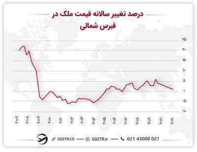 درصد تغییر سالانه قیمت ملک در قبرس شمالی
