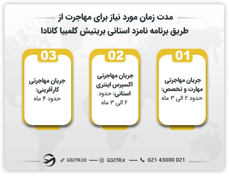 مدت زمان مورد نیاز برای مهاجرت از طریق برنامه نامزد استانی بریتیش کلمبیا کانادا