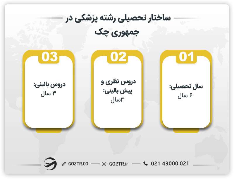 ساختار تحصیل پزشکی در جمهوری چک