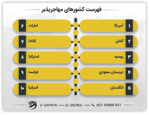 فهرست کشورهای مهاجرپذیر