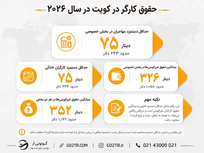 حقوق کارگر در کویت در سال ۲۰۲۶