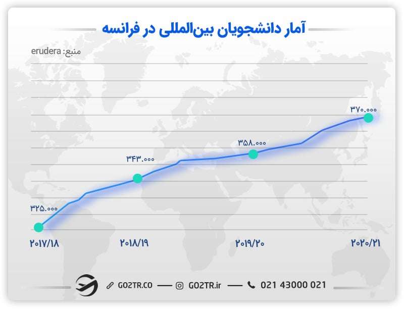 آمار دانشحوبان بین‌آلمللی فرانسه