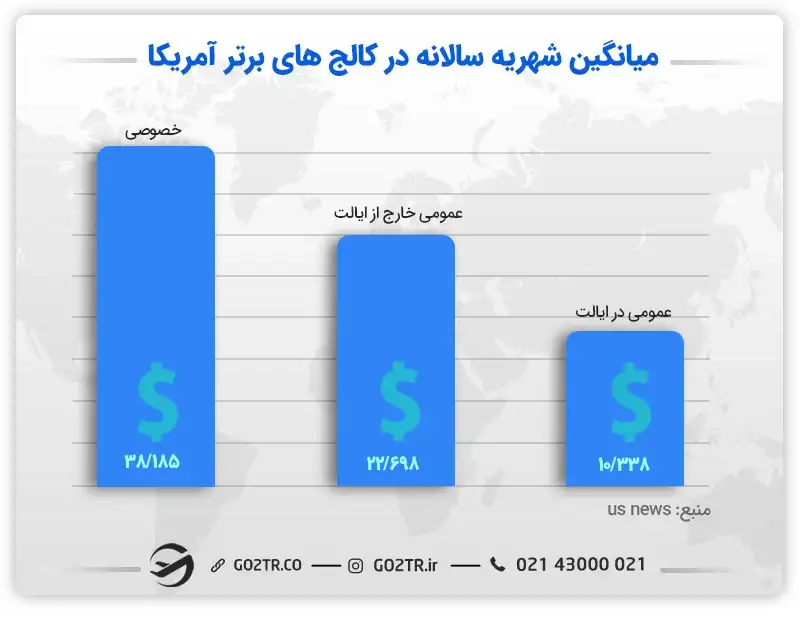 میانگین شهریه کالج‌های برتر در آمریکا (دانشجویان بومی و بین‌الملل)