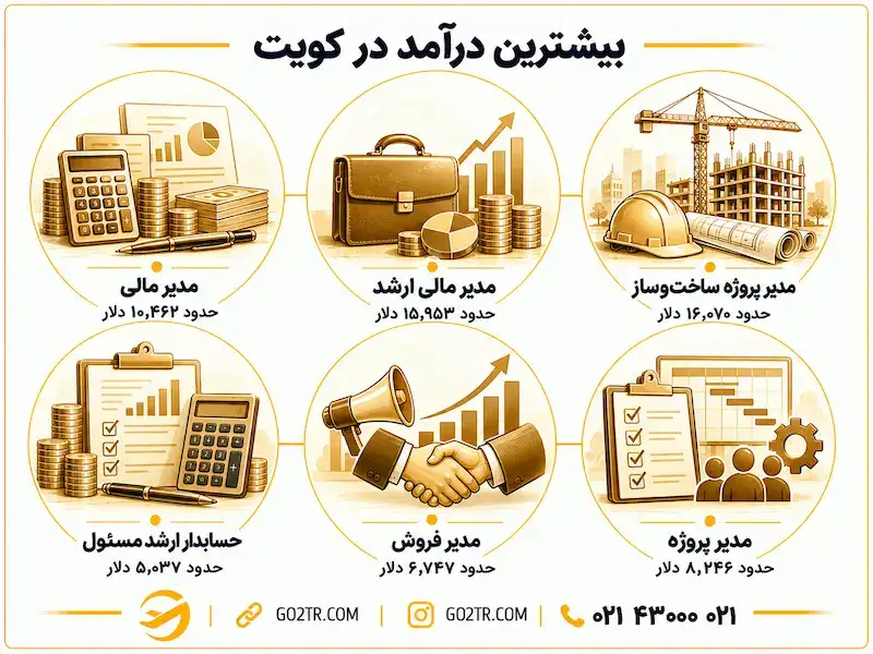 بیشترین درآمد در کویت