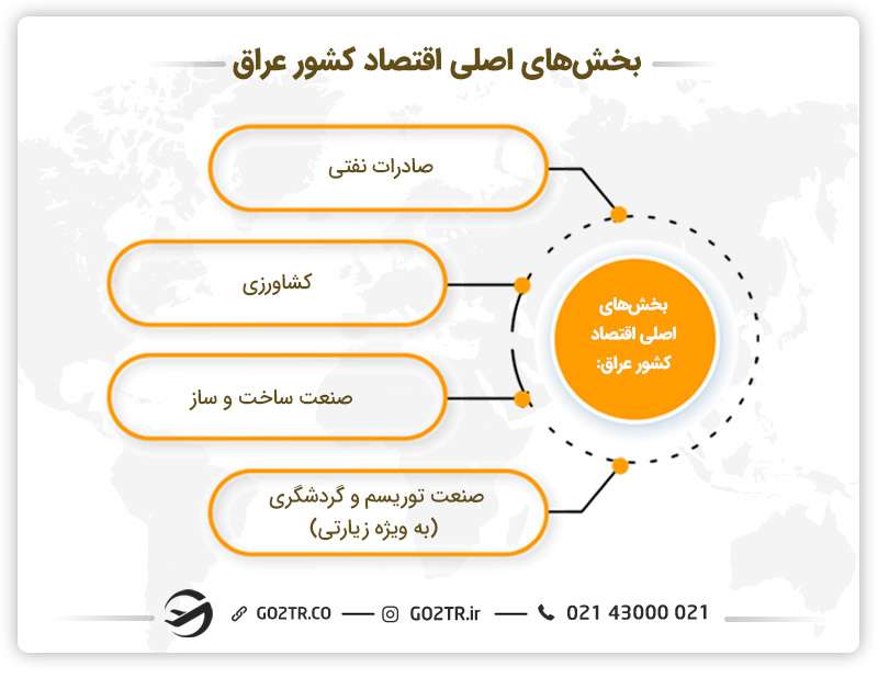 بخش های اصلی اقتصاد کشور عراق