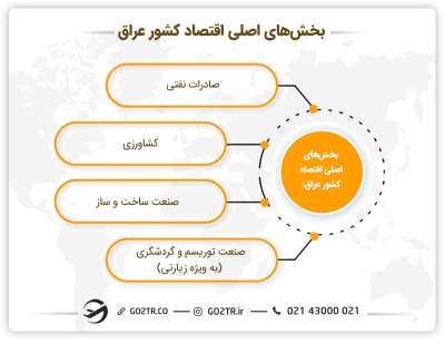 بخش های اصلی اقتصاد کشور عراق