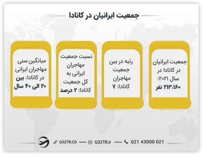جمعیت ایرانیان در کانادا