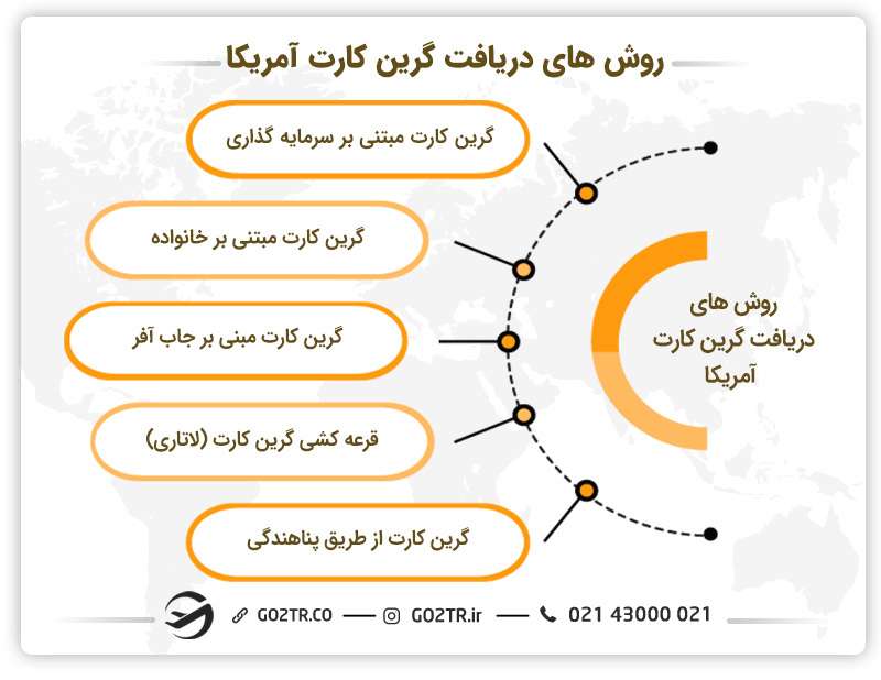 راه‌های دریافت گرین کارت آمریکا