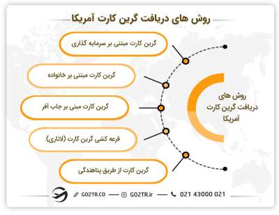 راه‌های دریافت گرین کارت آمریکا