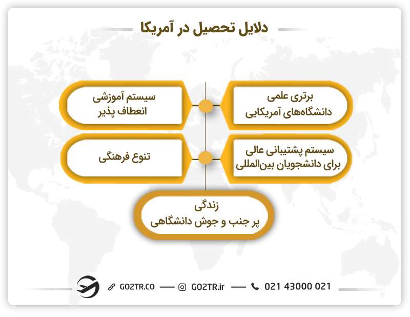 دلایل تحصیل در کشور آمریکا
