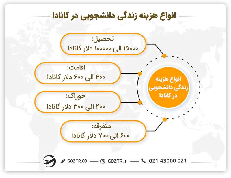 انواع هزینه زندگی دانشجویی کشور کانادا