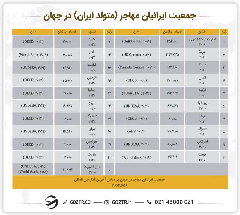 کشورهایی که ایرانی‌ها برای مهاجرت در طی سال‌های اخیر انتخاب کرده‌اند