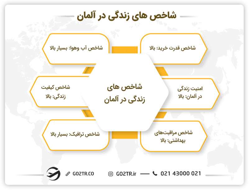 شاخص های زندگی در آلمان