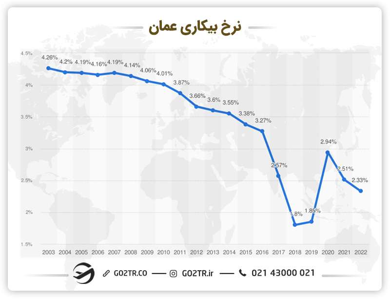 نرخ بیکاری کشور عمان