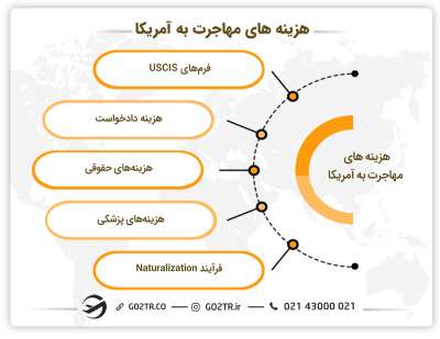 هزینه های مهاجرت به کشور آمریکا
هزینه های لازم مهاجرت ب آمریکا