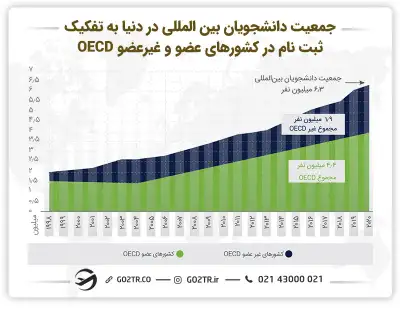 جمعیت دانشجویان بینالمللی در دنیا