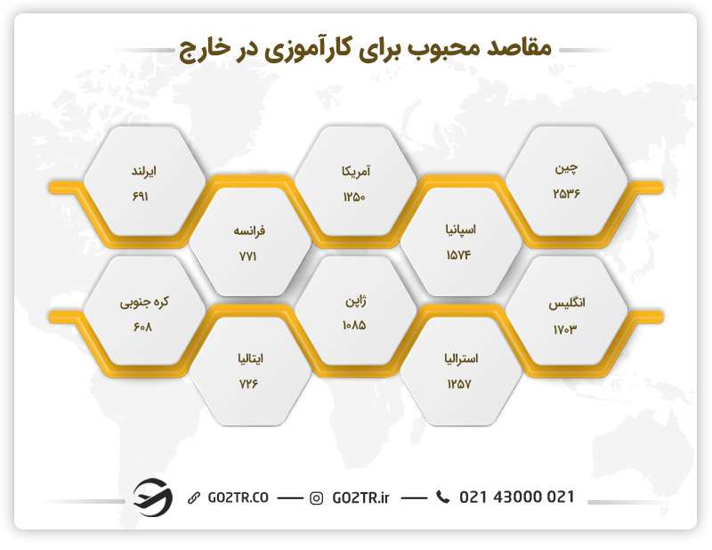 مقاصد محبوب برای کارآموزی در خارج