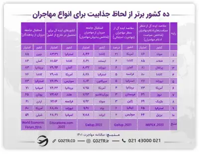 جدول ده کشور جذاب برای مهاجران