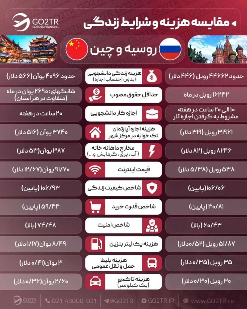 اینفوگرافی مقایسه زندگی روسیه با چین