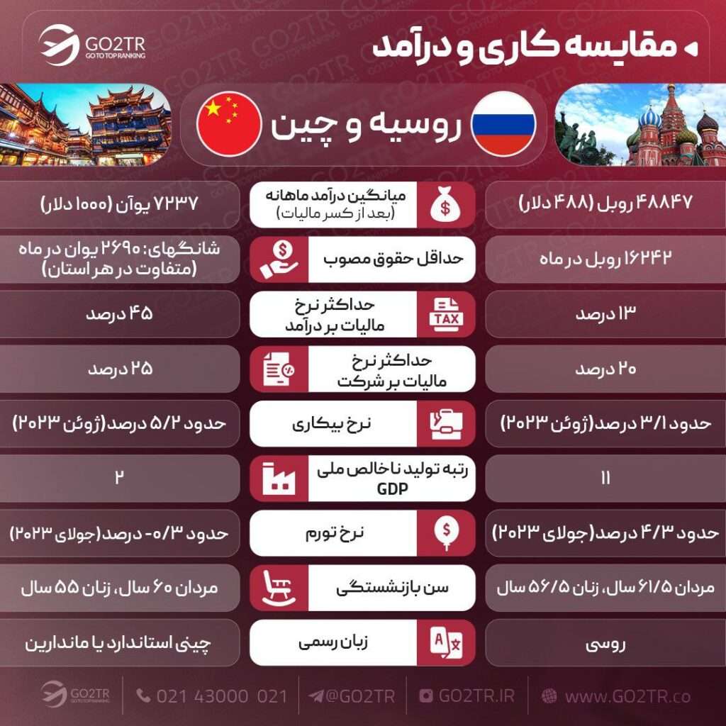 اینفوگرافی مقایسه کار و درآمد روسیه با چین