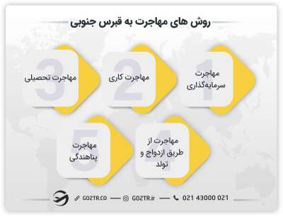 روش‌های مهاجرت به قبرس جنوبی
