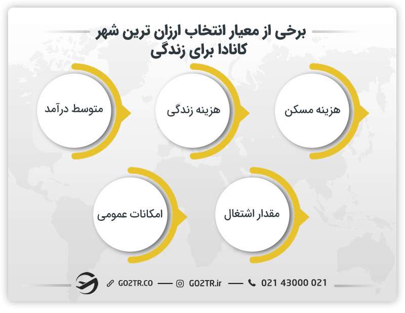 برخی از معیارهای انتخاب ارزان ترین شهر کانادا برای زندگی