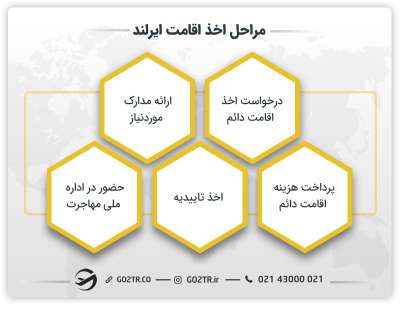 مراحل اخذ اقامت ایرلند