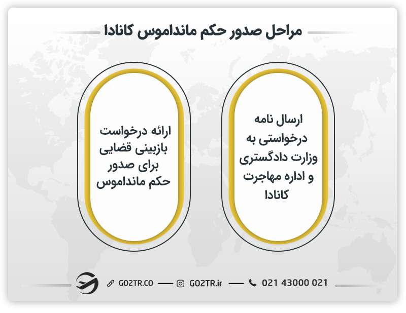 مراحل صدور مانداموس کانادا