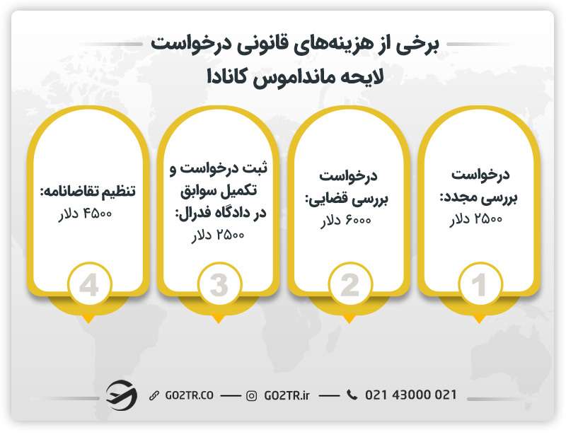 برخی از هرینههای صدور مانداموس کانادا