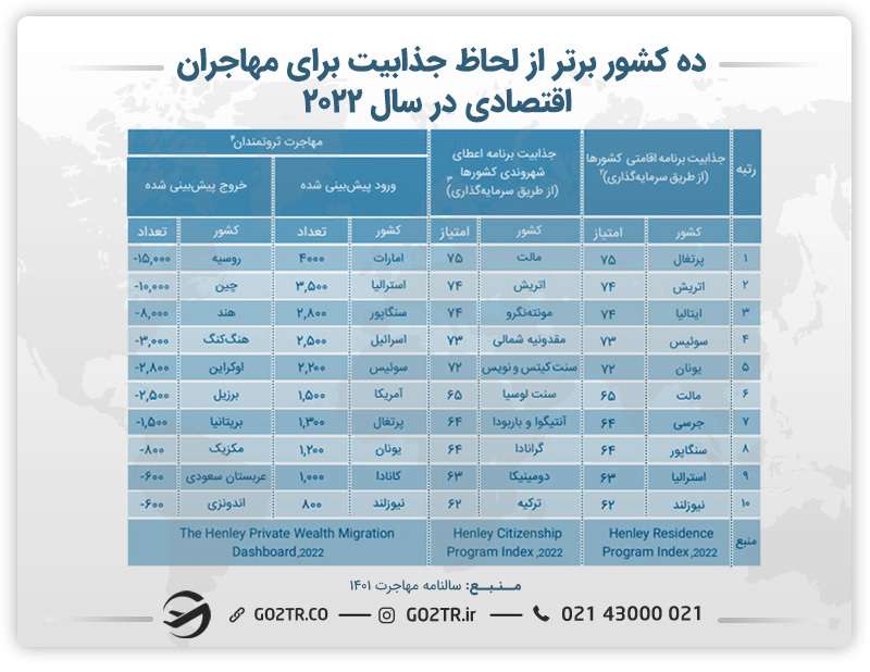 ده کشور برتر از لحاظ جذابیت برای مهاجران اقتصادی برای سرمایه گذاری