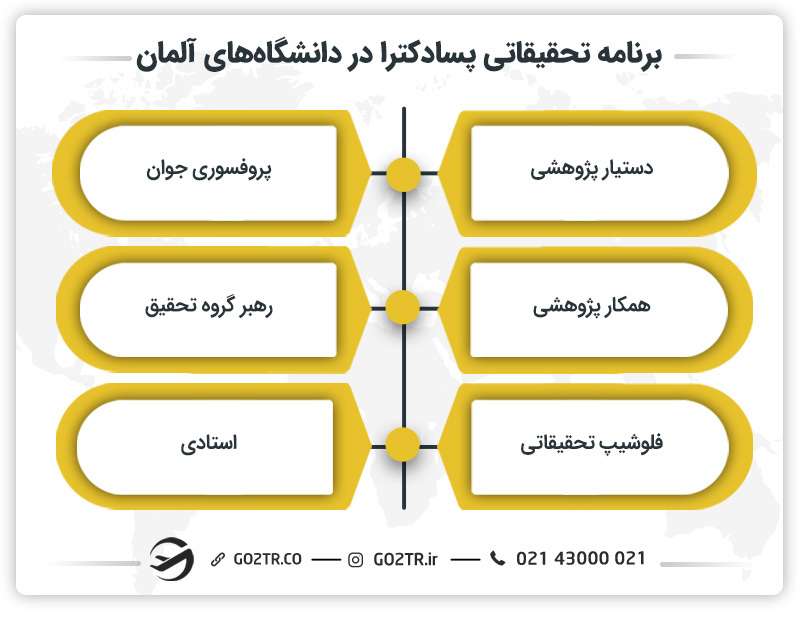 برنامه تحقیقاتی پسادکترا در دانشگاه‌های آلمان