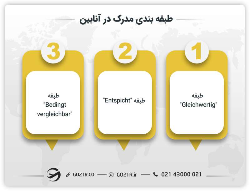 طبقه‌بندی مدارک در آنابین