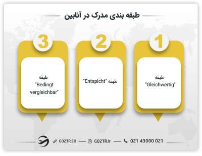 طبقه‌بندی مدارک در آنابین
