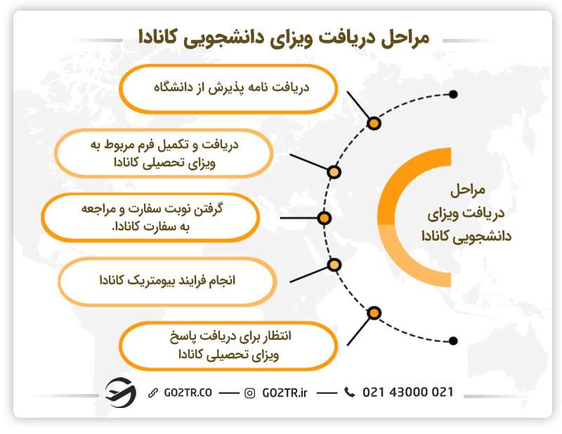 مراحل دریافت ویزای دانشجویی کانادا