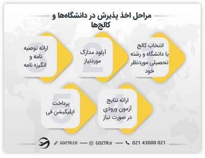 مراحل اخذ پذیرش در دانشگاه‌ها و کالج‌ها