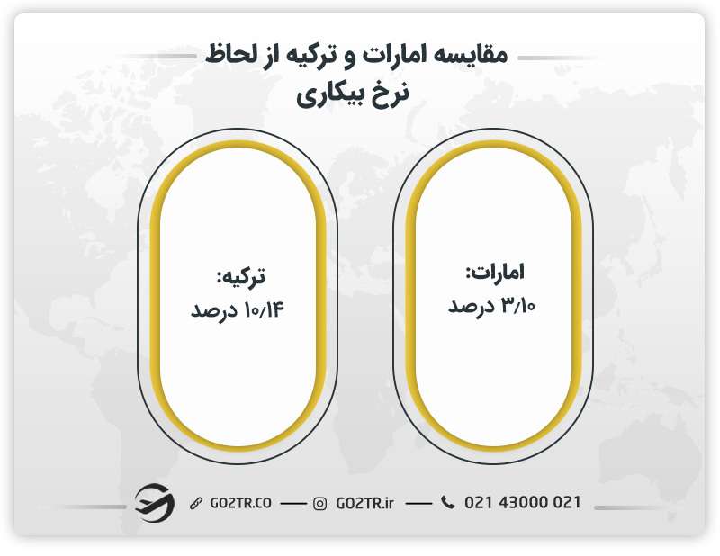 مقایسه امارات و ترکیه از لحاظ نرخ بیکاری 