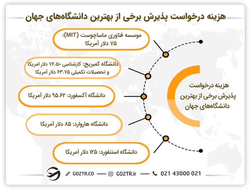 هزینه درخواست پذیرش برخی از بهترین دانشگاههای جهان