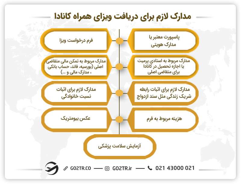 مدارک لازم برای دریافت ویزای همراه کانادا