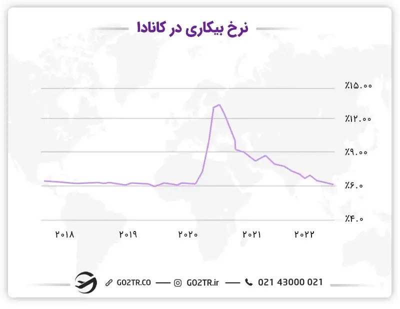 نرخ بیکاری در کانادا
ویزای ورک پرمیت کانادا چیست
شرایط ورک پرمیت کانادا
اپن ورک پرمیت کانادا