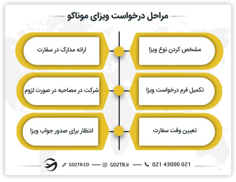 مراحل درخواست ویزای موناکو