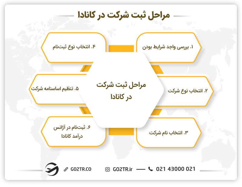 مراحل ثبت شرکت در کانادا