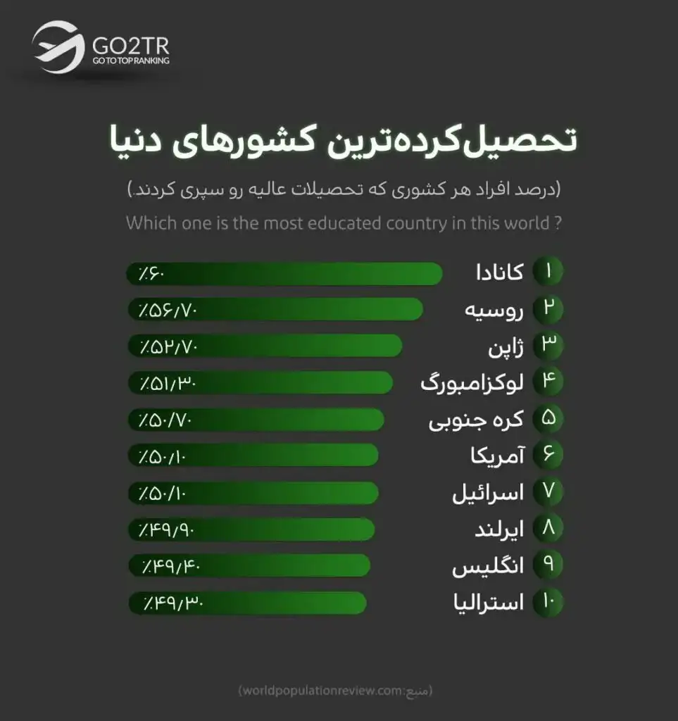 تحصیل کرده‌ترین کشورهای دنیا