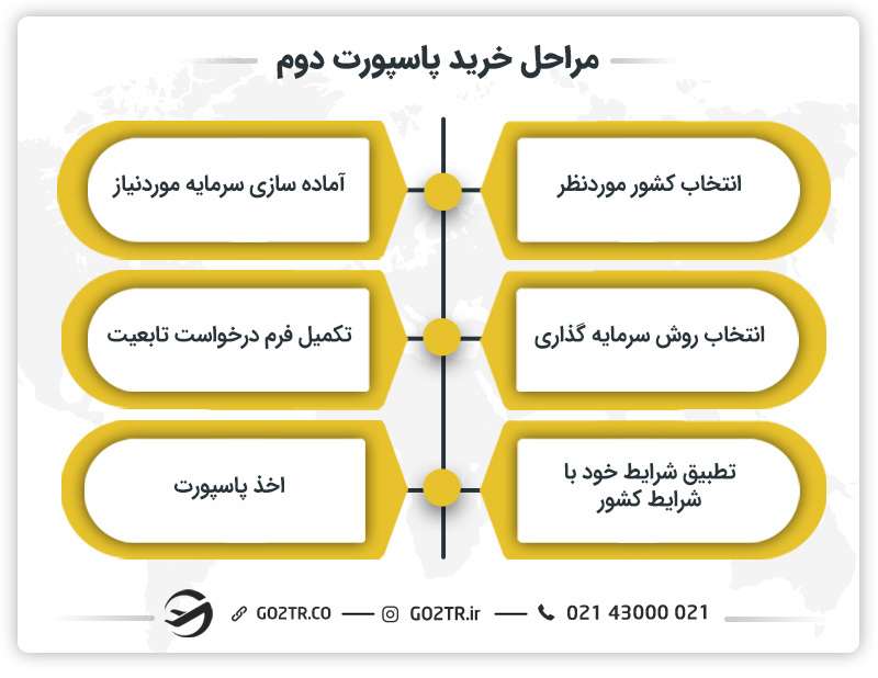 مراحل خرید پاسپورت دوم