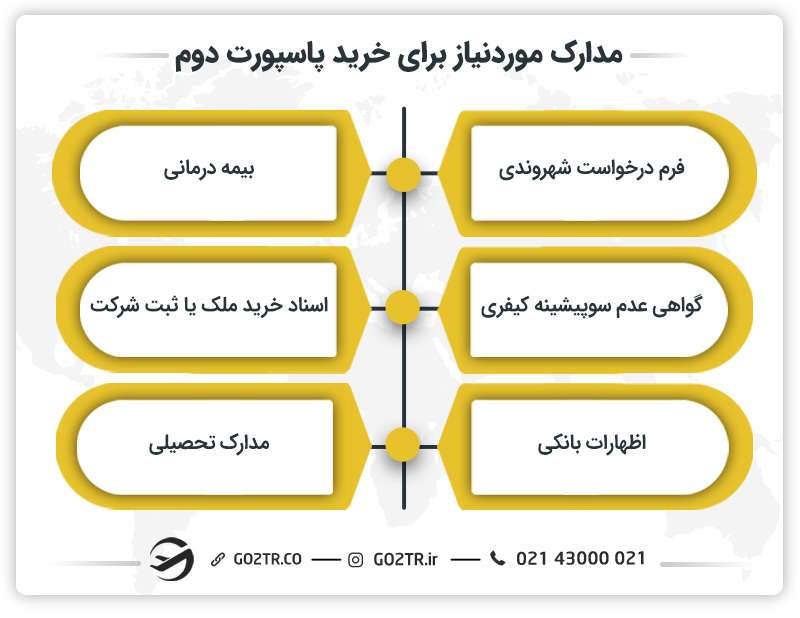 مدارک مورد نیاز برای خرید پاسپورت دوم
