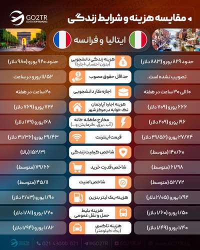 اینفوگرافی مقایسه هزینه زندگی فرانسه و ایتالیا