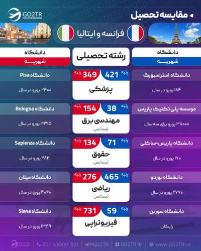 اینفوگرافی مقایسه تحصیلی فرانسه و ایتالیا